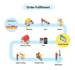 Shipping and Fulfillment